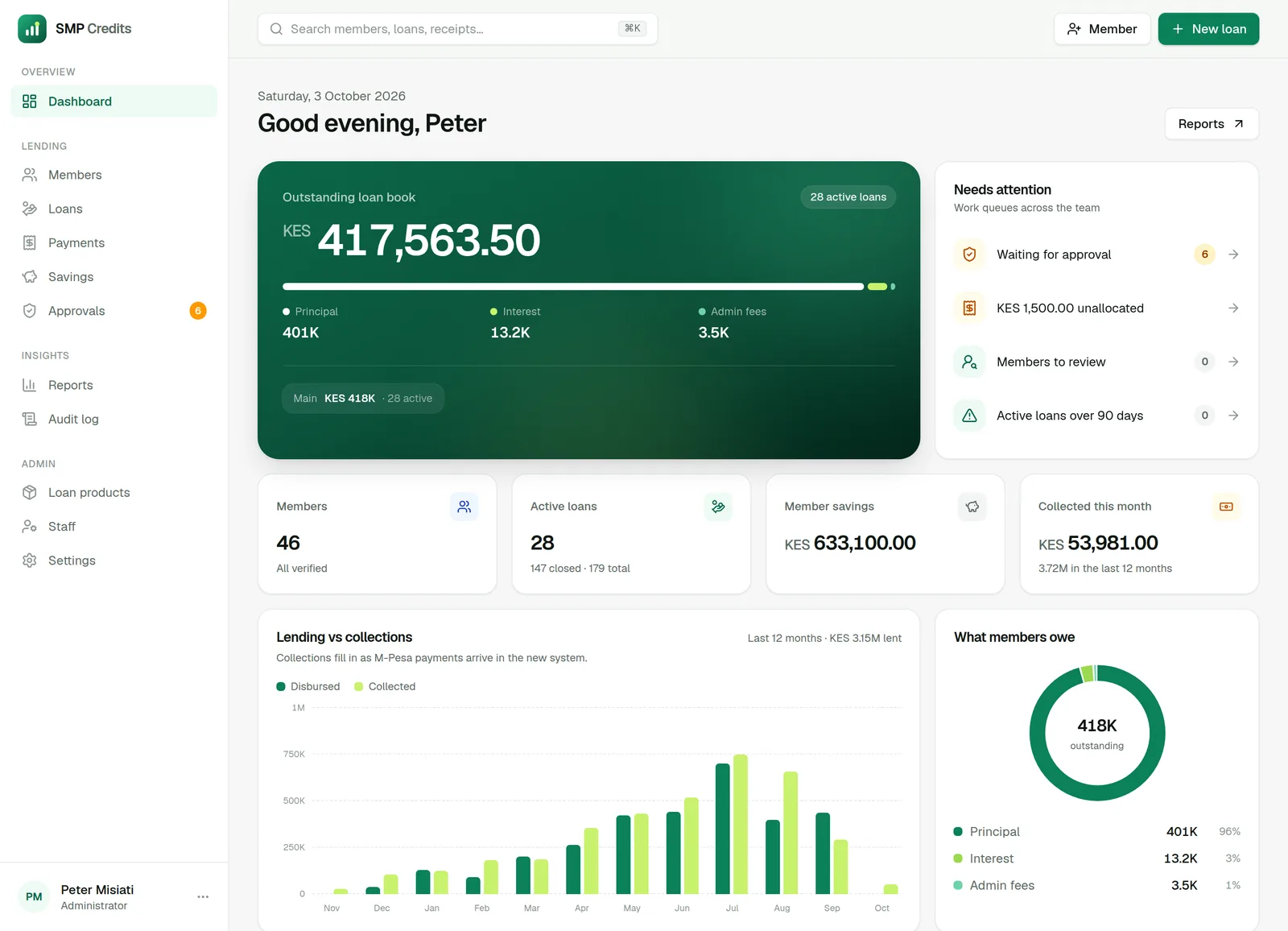 SMP Credits admin — outstanding loan book, work queues and lending-vs-collections