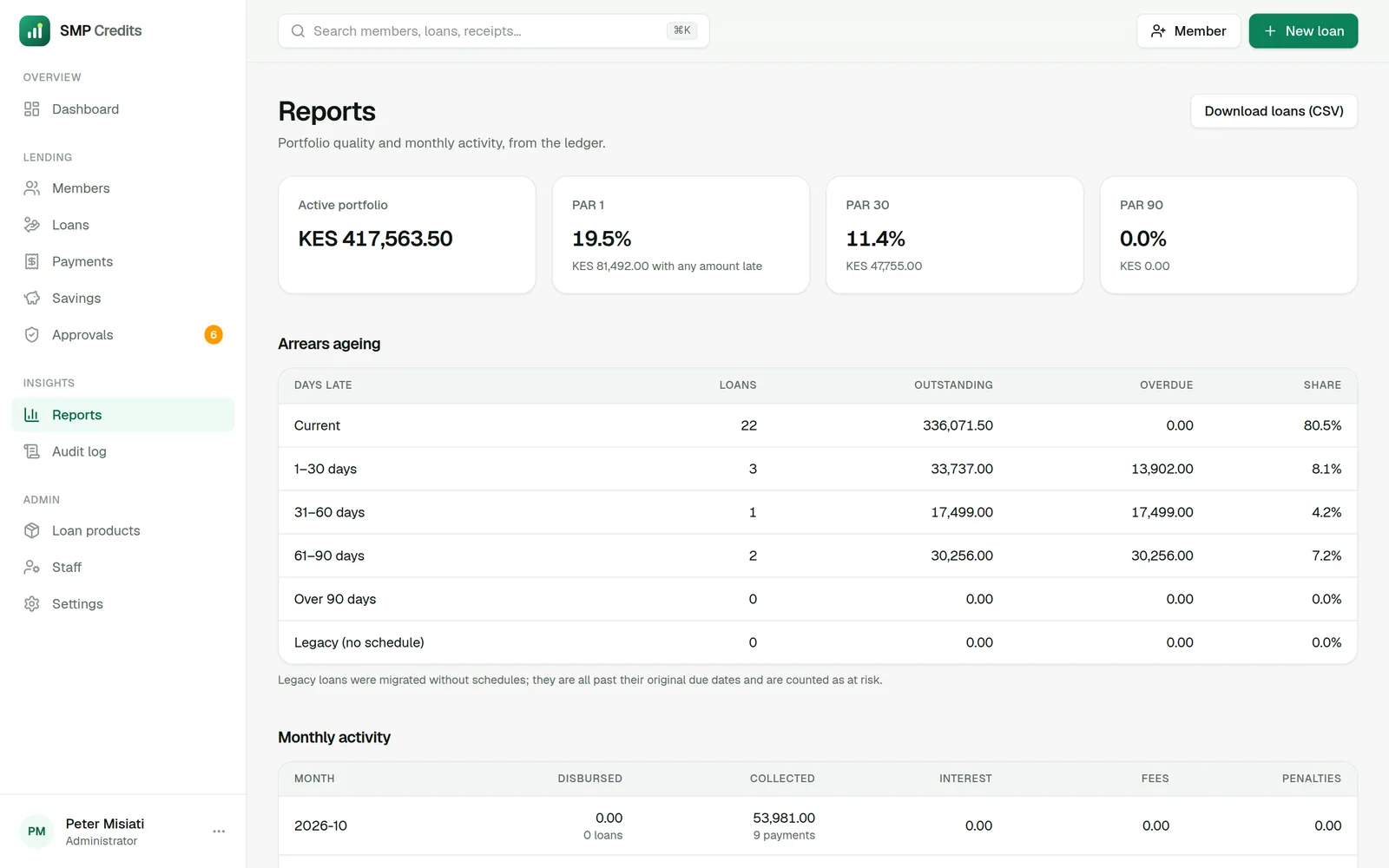 SMP Credits admin — reports
