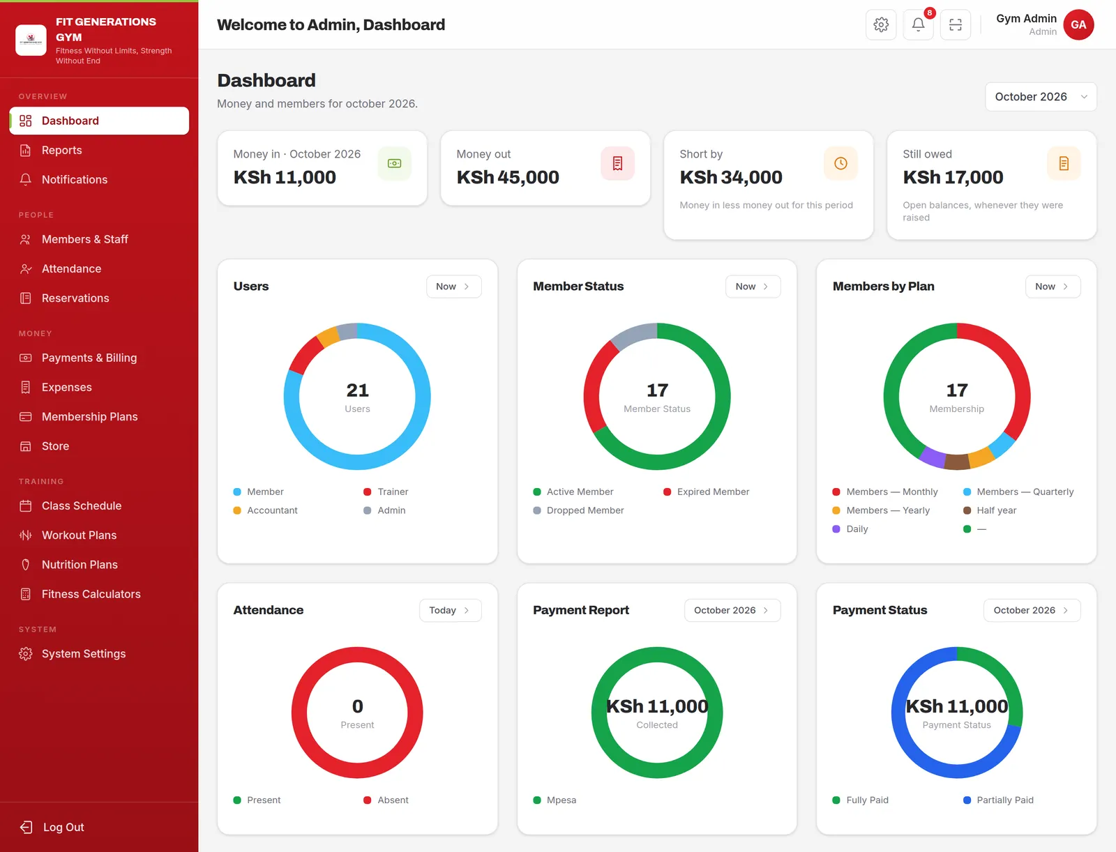 The gym's dashboard: money in, money out, what is still owed